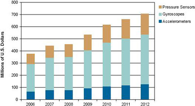 來(lái)源：iSuppli公司，2008年10月