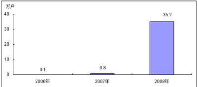 2006-2008年中國(guó)3G手機(jī)用戶(hù)規(guī)模及增長(zhǎng)
