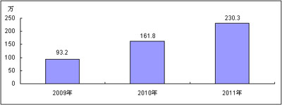 2009-2011年中國(guó)TD-SCDMA數(shù)據(jù)卡市場(chǎng)規(guī)模預(yù)測(cè)