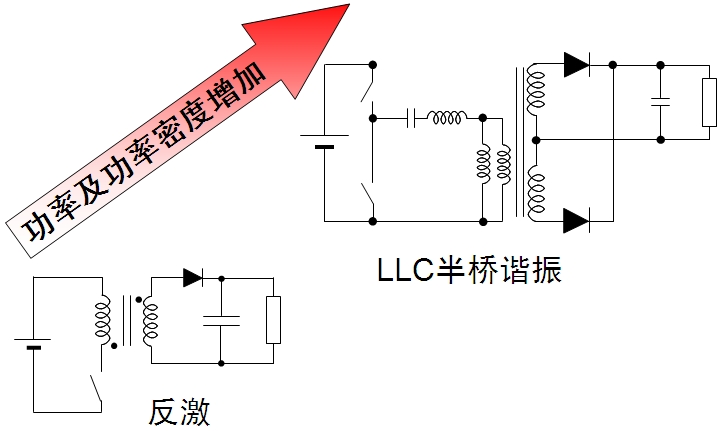圖1:不同功率范圍的隔離型拓?fù)浣Y(jié)構(gòu)