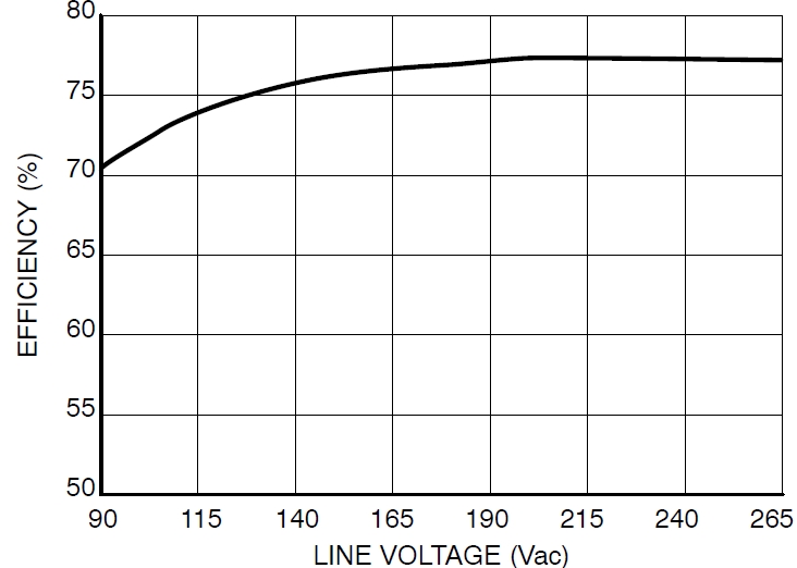 圖4：Pout=8.5 W、不同線路電壓時(shí)的能效