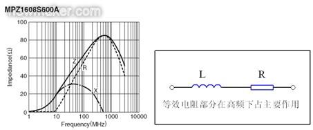 反映磁珠電阻、感抗和總感抗的阻抗曲線及等效電路拓?fù)? /></div>
<div style=