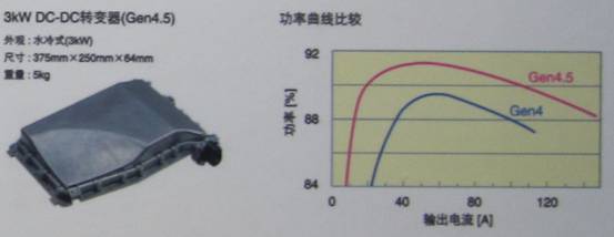 TDK混合動力汽車用4.5代DC-DC轉(zhuǎn)換器具有高達3KW的功率，效率高達94%