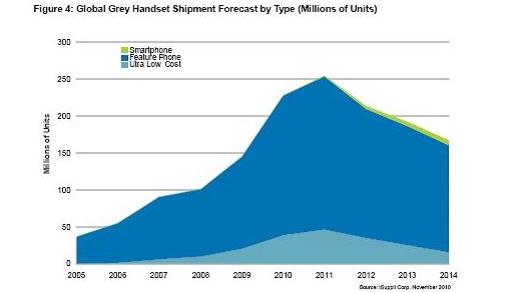 全球灰市手機(jī)出貨量預(yù)測，按類型細(xì)分(出貨量以百萬計)