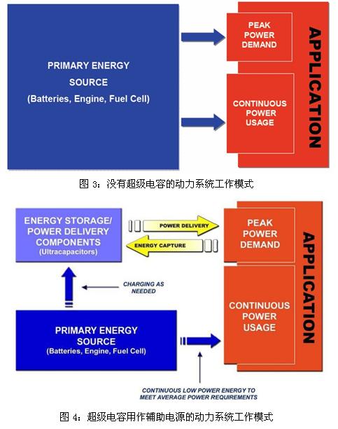 超級電容輔助電池、發(fā)動機(jī)的工作模式示意圖
