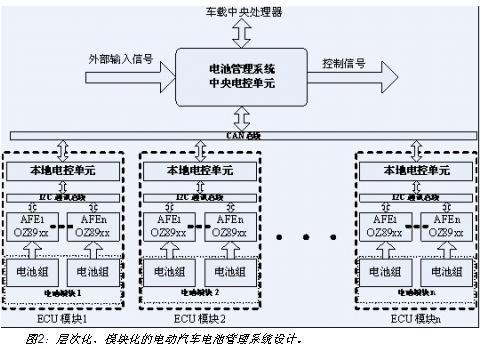 電動汽車電池系統(tǒng)的層次化、模塊化設(shè)計