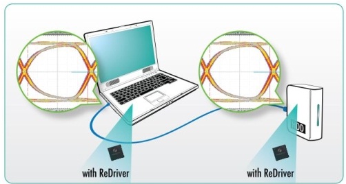 在每個(gè)連接器端都有轉(zhuǎn)接驅(qū)動(dòng)器?？s短(drop)&ldquo;信號通道&rdquo;。顯示了發(fā)送器端的開眼圖和接收器端的閉合眼圖