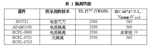 三種隔離技術(shù)的這五個(gè)器件的隔離性能