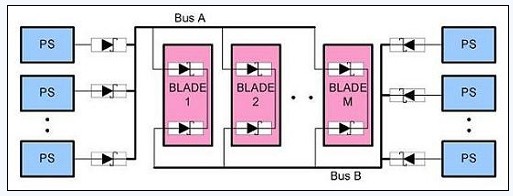 圖 3、N+1 A、B 總線的OR