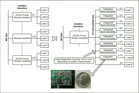 圖1. 與電信單板上傳統(tǒng)的分布電源架構(gòu)(左邊)相比，集成開關(guān)調(diào)節(jié)器(右邊)具有更高效率和可靠性，能夠加快設(shè)計(jì)進(jìn)程、縮小電路板面積。