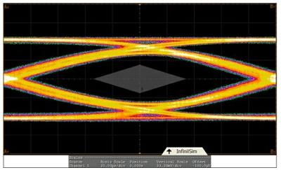 圖1：USB 3.0的眼圖。