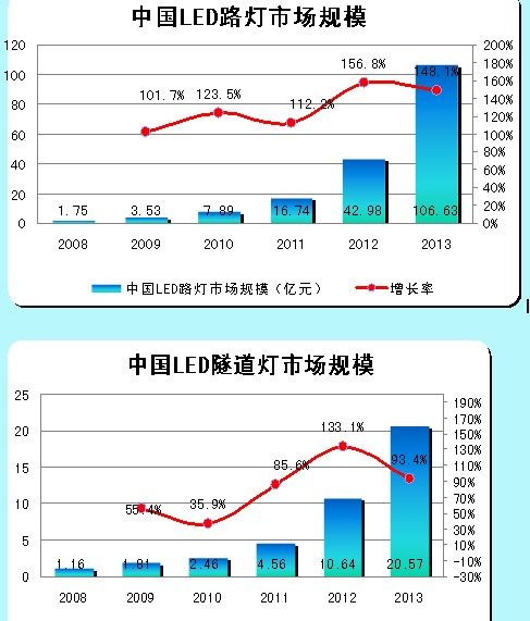 LED路燈、LED隧道燈的市場規(guī)模