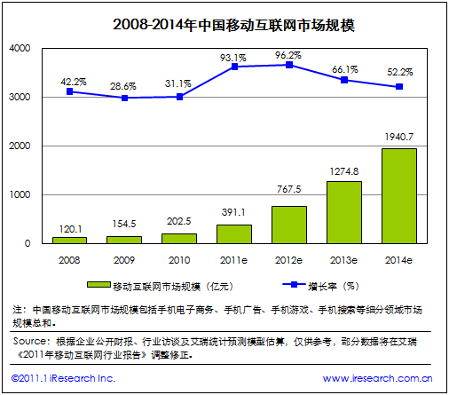 2008-2014年中國(guó)移動(dòng)互聯(lián)網(wǎng)市場(chǎng)規(guī)模(電子元件技術(shù)網(wǎng))