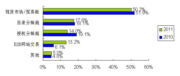 圖2:根據(jù)不同特點(diǎn)選擇適合自己的小批量采購渠道