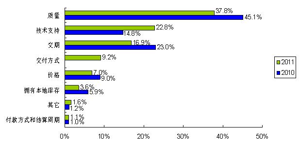 圖3:工程師對小批量采購的技術(shù)支持需求大幅增加