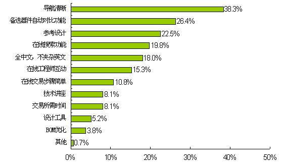圖4:工程師最看重目錄分銷商網(wǎng)站的易用性和豐富的參考資料