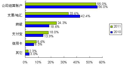 圖5:更多的人開始使用網(wǎng)銀、支付寶等網(wǎng)絡(luò)結(jié)算通道