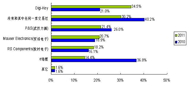 圖6:對目錄分銷商的認(rèn)知度在提升