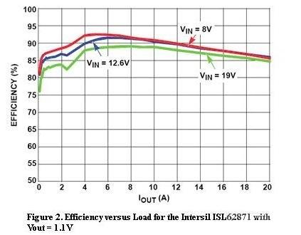  圖2，Intersil ISL62871的負(fù)載與效率曲線，Vout=1.1V