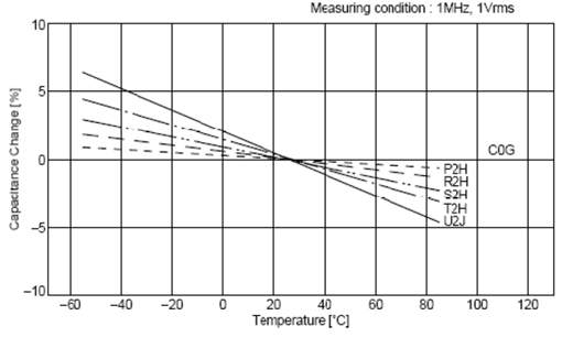 C0G、X5R、Y5V三種材質(zhì)電容受環(huán)境溫度的影響