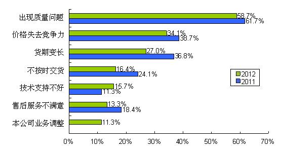圖9 質(zhì)量、價格、貨期問題是導(dǎo)致供應(yīng)商降級的主要因素