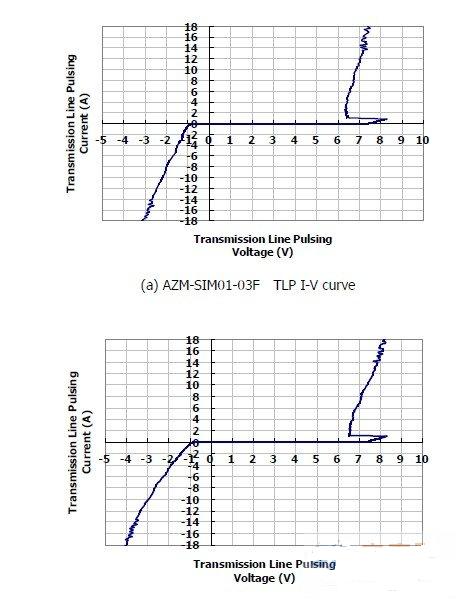 圖1：晶焱科技推出的AZM-SIM01-03F及AZM-MMC01-06F電磁干擾濾波器：在17A所對(duì)應(yīng)的箝位電壓均小于8.5V。