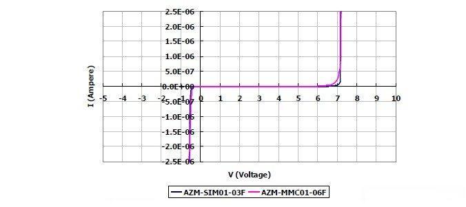 圖2：晶焱科技推出的AZM-SIM01-03F及AZM-MMC01-06F電磁干擾濾波器產(chǎn)品：I/O端對(duì)地（GND 或VSS）所測(cè)量的DC漏電流值均遠(yuǎn)小于1&mu;A。