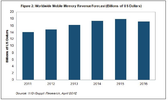 到2016年，移動(dòng)內(nèi)存營(yíng)業(yè)收入將超過(guò)170億美元