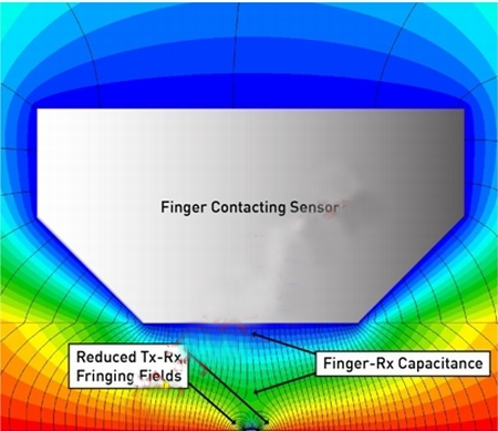 圖3：觸摸狀態(tài)下的磁力線。