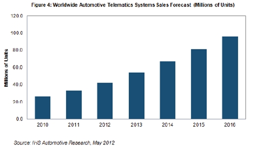 隨后在截止到2016年的三年里，預計平均增長速度為18-24%，2016年銷量預計接近9600萬個