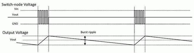 LTC3859A 的突發(fā)模式操作電壓線圖。