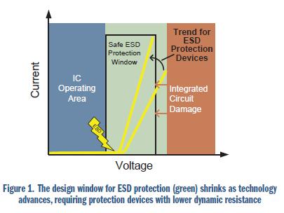 安森美電路保護(hù)方案大觀:明白顯示ESD有效性和信號(hào)完整性
