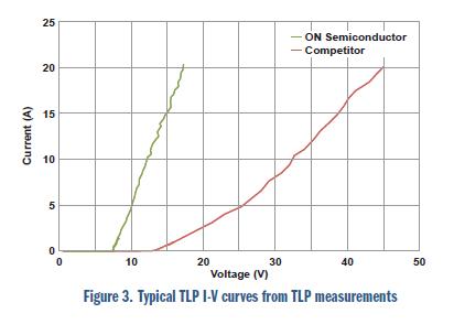 安森美電路保護(hù)方案大觀:明白顯示ESD有效性和信號(hào)完整性