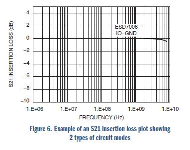安森美電路保護(hù)方案大觀:明白顯示ESD有效性和信號(hào)完整性