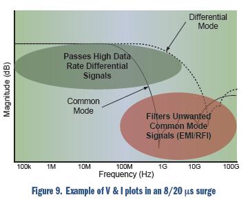 安森美電路保護(hù)方案大觀:明白顯示ESD有效性和信號(hào)完整性
