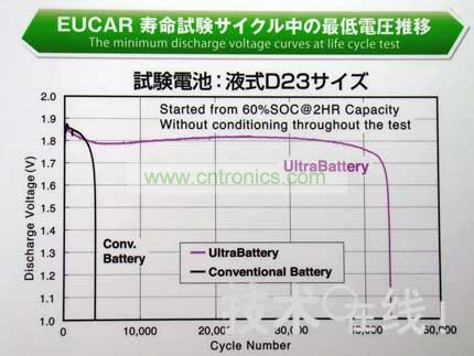 與同尺寸的鉛充電電池相比，Ultra Battery的壽命更長(zhǎng)。 