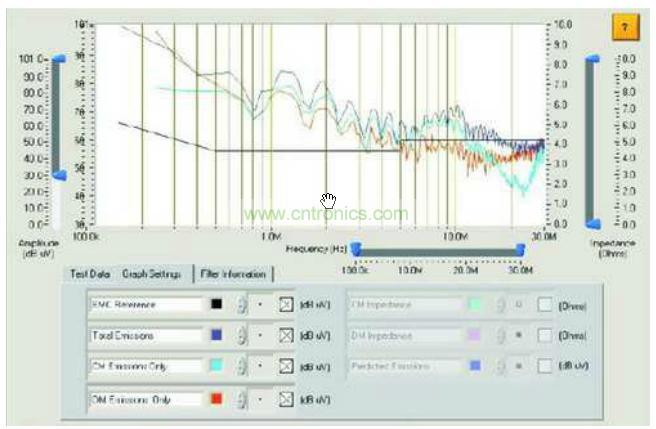 傳統(tǒng)測(cè)試儀獲得的總干擾、共模干擾和差模干擾