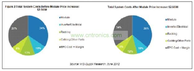 圖2所示為太陽能模組各原產(chǎn)國(guó)在北美市場(chǎng)所占的出貨量份額。
