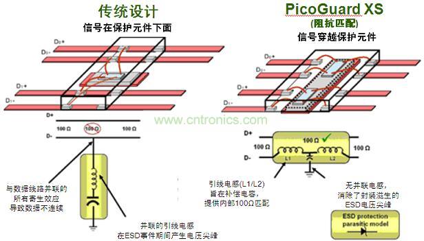 圖2：傳統(tǒng)ESD保護(hù)設(shè)計(jì)方法與PicoGuard XS比較。