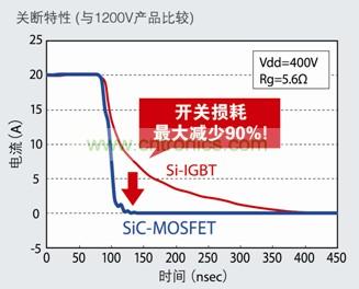圖5:SiC-MOSFET不會(huì)產(chǎn)生Si-IGBT中常見(jiàn)的尾電流