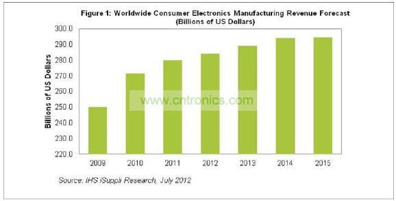 2015年消費電子營業(yè)收入將達(dá)到2945億美元，僅比2014年的預(yù)期水平2942億美元微增0.1%。