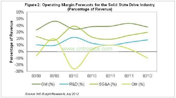目前毛利率低于40%，研發(fā)費(fèi)用幾乎占營業(yè)收入的18%，銷售、管理和行政(SG&A)成本接近營業(yè)收入的30%，如圖2所示。