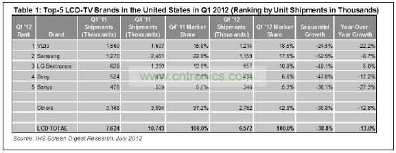 012年第一季度，總部在美國(guó)加州的Vizio在美國(guó)市場(chǎng)出貨了1210萬(wàn)臺(tái)液晶電視，其主要對(duì)手&mdash;&mdash;韓國(guó)三星電子的出貨量是1150萬(wàn)臺(tái)