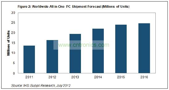 到2016年，其出貨量將達到2480萬臺左右，五年復(fù)合年度增長率接近13%