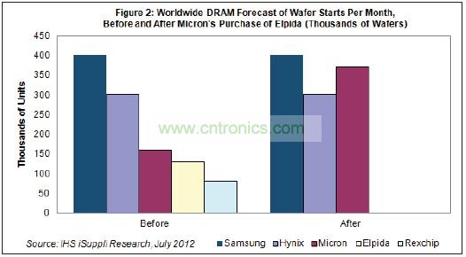 Hynix和美光都將繼續(xù)尾隨在DRAM市場龍頭三星電子的后面。三星也是韓國廠商，每月產(chǎn)能是40萬片初制晶圓