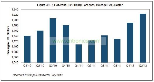 第二季度價(jià)格創(chuàng)下了美國(guó)市場(chǎng)至少10個(gè)季度以來(lái)的最高水平，可以追溯到2010年初
