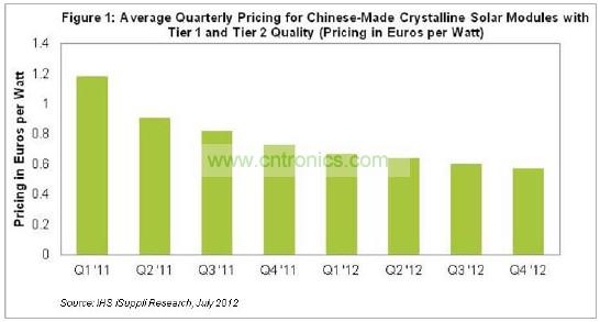 圖1所示為中國(guó)生產(chǎn)的一級(jí)和二級(jí)質(zhì)量的硅太陽(yáng)能模組平均價(jià)格。