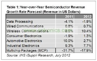 預計今年只有工業(yè)電子一個領(lǐng)域可以和無線領(lǐng)域相提并論，其半導體營業(yè)收入預計增長7.7%，如表1所示。
