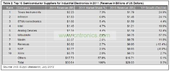 這10家企業(yè)合計(jì)工業(yè)電子營(yíng)業(yè)收入為129億美元，在這個(gè)總體規(guī)模大約為306億美元的市場(chǎng)中約占42%的份額。