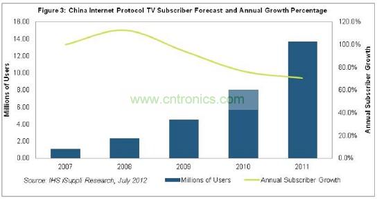 在2011年以前的幾年，中國(guó)IPTV用戶急劇增長(zhǎng)，2007和2008年增長(zhǎng)率高達(dá)三位數(shù)，如圖3所示。